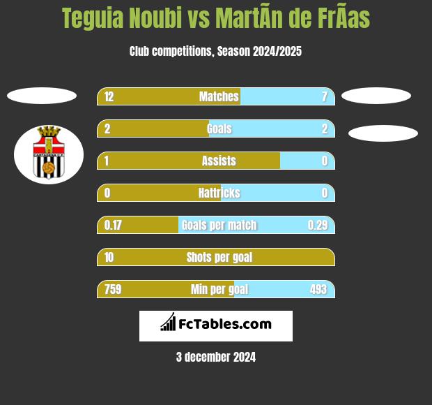 Teguia Noubi vs MartÃ­n de FrÃ­as h2h player stats