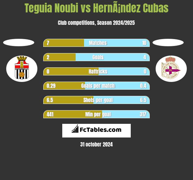 Teguia Noubi vs HernÃ¡ndez Cubas h2h player stats