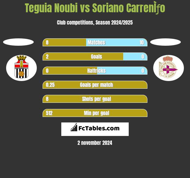 Teguia Noubi vs Soriano CarrenÌƒo h2h player stats