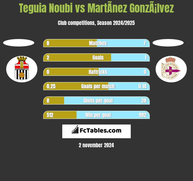 Teguia Noubi vs MartÃ­nez GonzÃ¡lvez h2h player stats