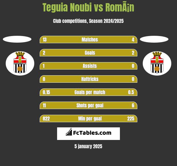 Teguia Noubi vs RomÃ¡n h2h player stats