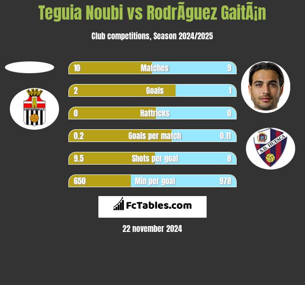 Teguia Noubi vs RodrÃ­guez GaitÃ¡n h2h player stats