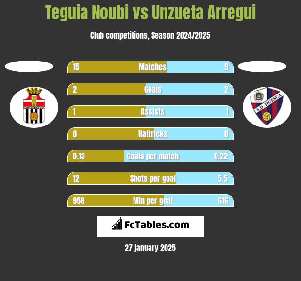 Teguia Noubi vs Unzueta Arregui h2h player stats