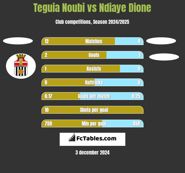 Teguia Noubi vs Ndiaye Dione h2h player stats