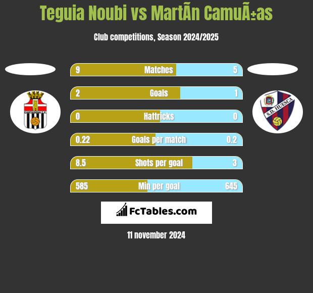 Teguia Noubi vs MartÃ­n CamuÃ±as h2h player stats