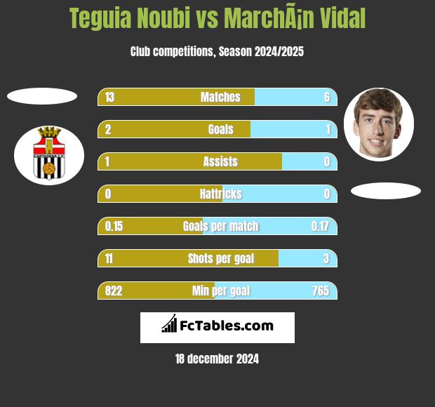 Teguia Noubi vs MarchÃ¡n Vidal h2h player stats