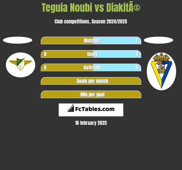 Teguia Noubi vs DiakitÃ© h2h player stats