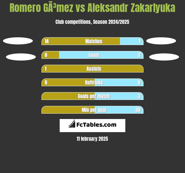 Romero GÃ³mez vs Aleksandr Zakarlyuka h2h player stats