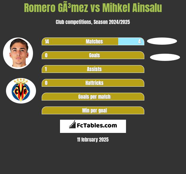 Romero GÃ³mez vs Mihkel Ainsalu h2h player stats