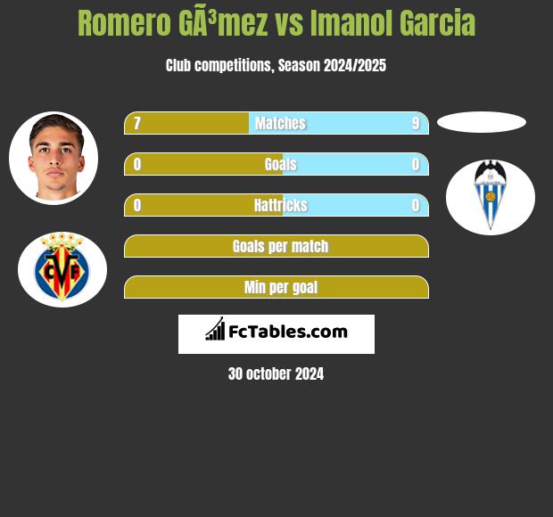 Romero GÃ³mez vs Imanol Garcia h2h player stats