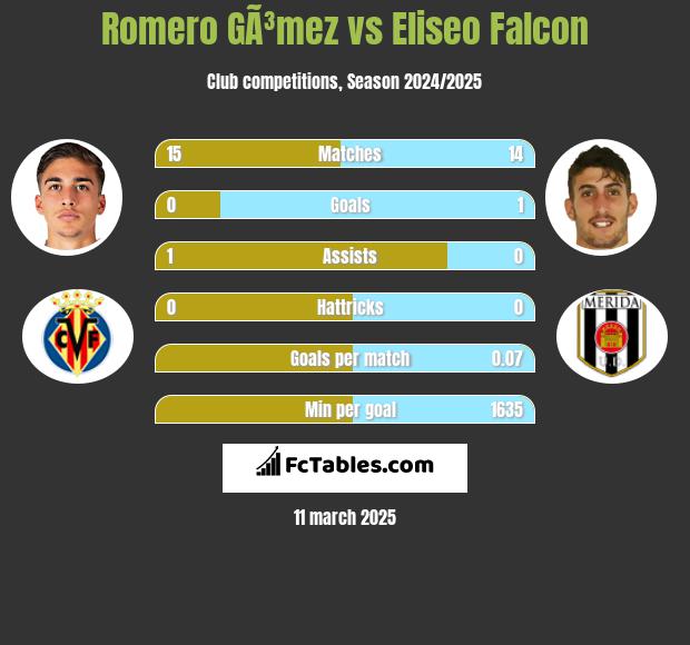 Romero GÃ³mez vs Eliseo Falcon h2h player stats