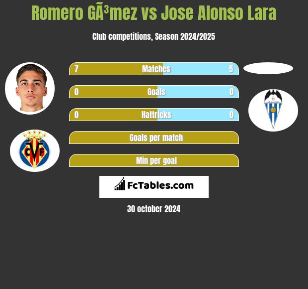 Romero GÃ³mez vs Jose Alonso Lara h2h player stats