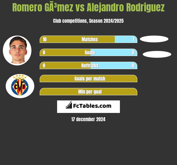 Romero GÃ³mez vs Alejandro Rodriguez h2h player stats