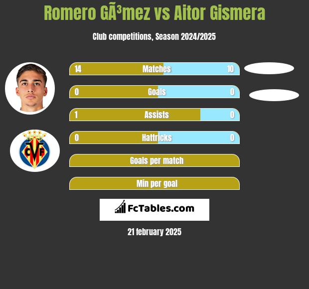 Romero GÃ³mez vs Aitor Gismera h2h player stats