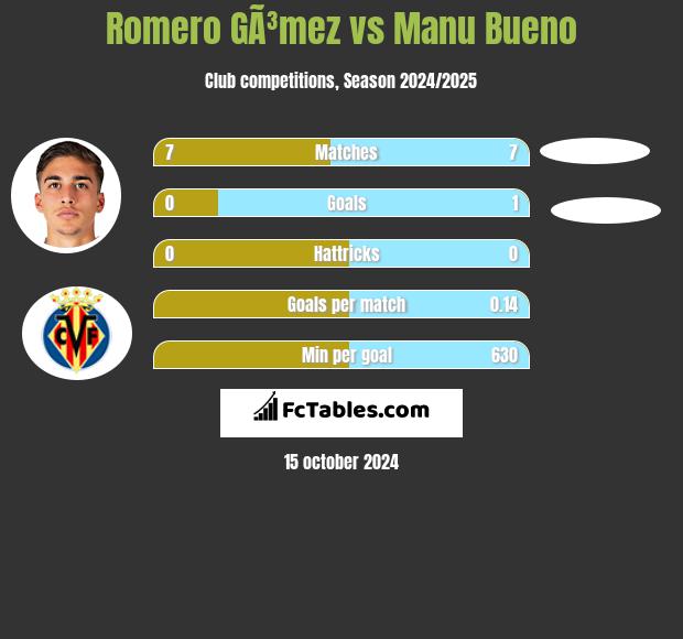 Romero GÃ³mez vs Manu Bueno h2h player stats