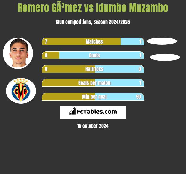 Romero GÃ³mez vs Idumbo Muzambo h2h player stats