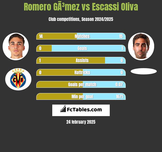 Romero GÃ³mez vs Escassi Oliva h2h player stats