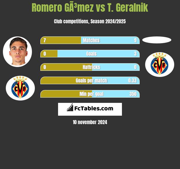 Romero GÃ³mez vs T. Geralnik h2h player stats