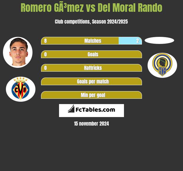 Romero GÃ³mez vs Del Moral Rando h2h player stats