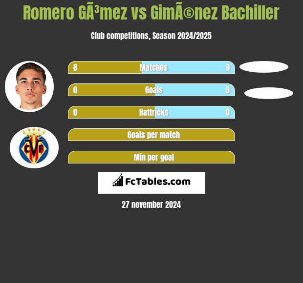 Romero GÃ³mez vs GimÃ©nez Bachiller h2h player stats