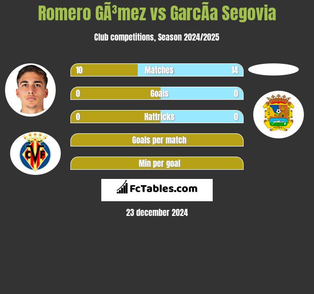 Romero GÃ³mez vs GarcÃ­a Segovia h2h player stats