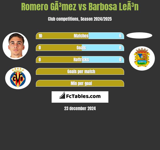 Romero GÃ³mez vs Barbosa LeÃ³n h2h player stats