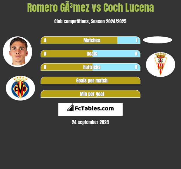 Romero GÃ³mez vs Coch Lucena h2h player stats