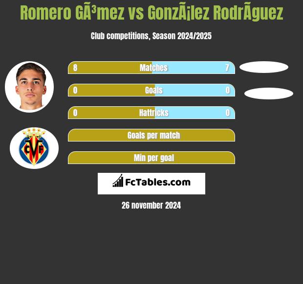 Romero GÃ³mez vs GonzÃ¡lez RodrÃ­guez h2h player stats