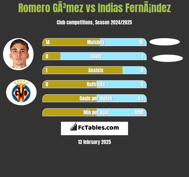 Romero GÃ³mez vs Indias FernÃ¡ndez h2h player stats