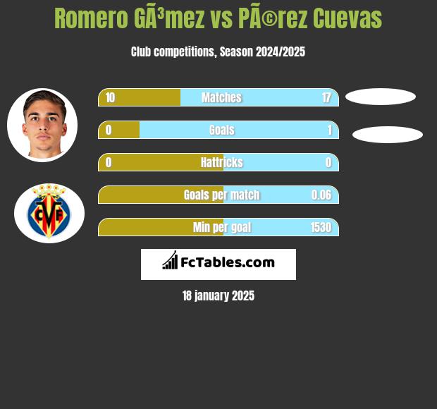 Romero GÃ³mez vs PÃ©rez Cuevas h2h player stats