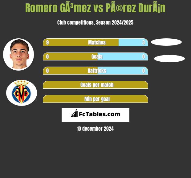 Romero GÃ³mez vs PÃ©rez DurÃ¡n h2h player stats