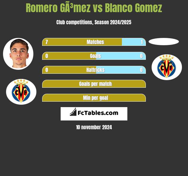 Romero GÃ³mez vs Blanco Gomez h2h player stats