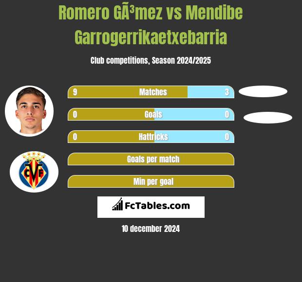 Romero GÃ³mez vs Mendibe Garrogerrikaetxebarria h2h player stats