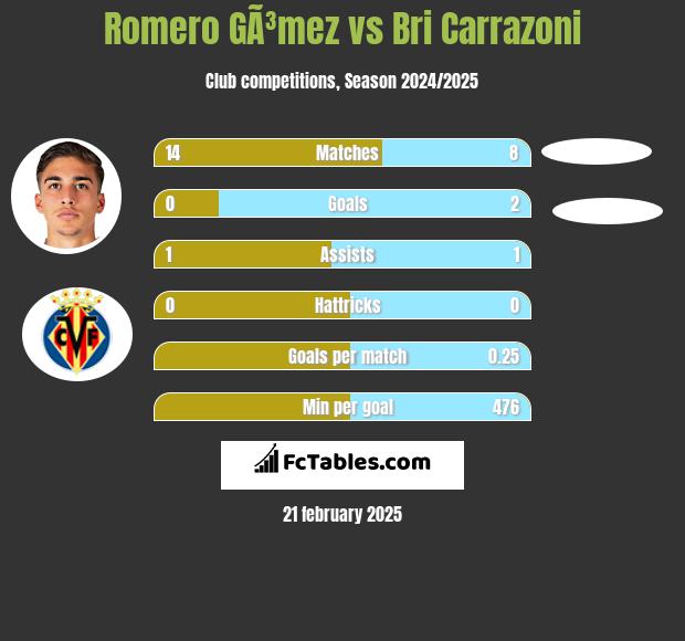 Romero GÃ³mez vs Bri Carrazoni h2h player stats