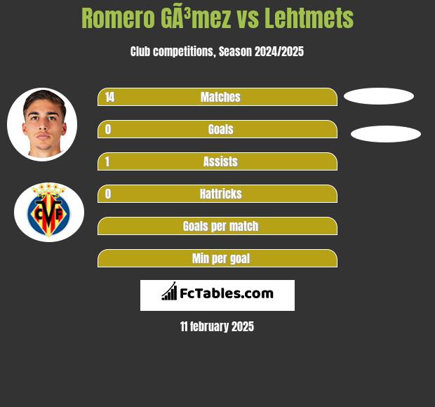 Romero GÃ³mez vs Lehtmets h2h player stats