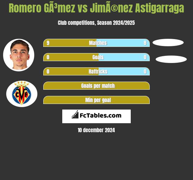 Romero GÃ³mez vs JimÃ©nez Astigarraga h2h player stats