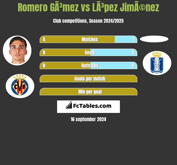 Romero GÃ³mez vs LÃ³pez JimÃ©nez h2h player stats