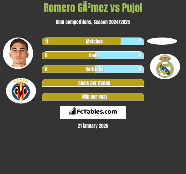 Romero GÃ³mez vs Pujol h2h player stats