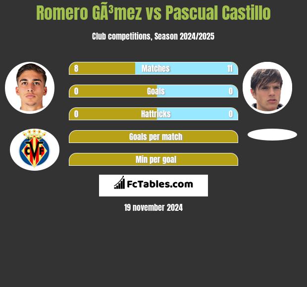 Romero GÃ³mez vs Pascual Castillo h2h player stats