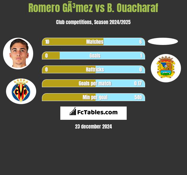 Romero GÃ³mez vs B. Ouacharaf h2h player stats