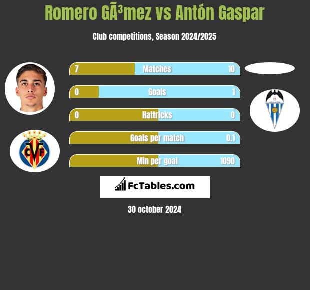 Romero GÃ³mez vs Antón Gaspar h2h player stats