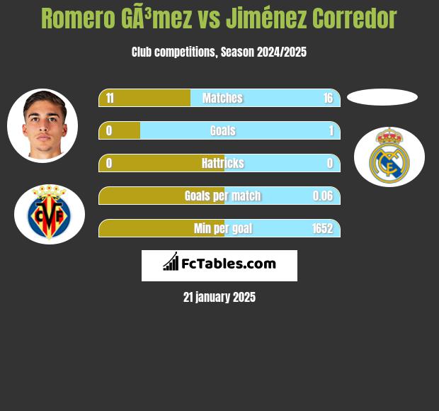 Romero GÃ³mez vs Jiménez Corredor h2h player stats