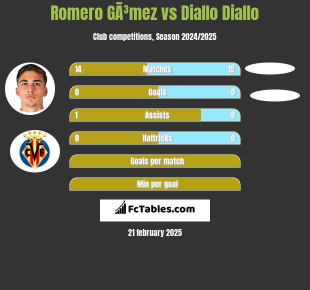 Romero GÃ³mez vs Diallo Diallo h2h player stats