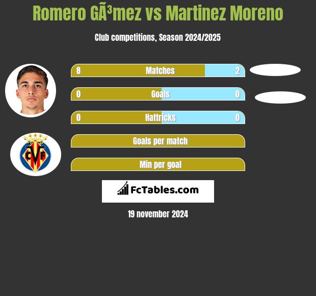 Romero GÃ³mez vs Martinez Moreno h2h player stats