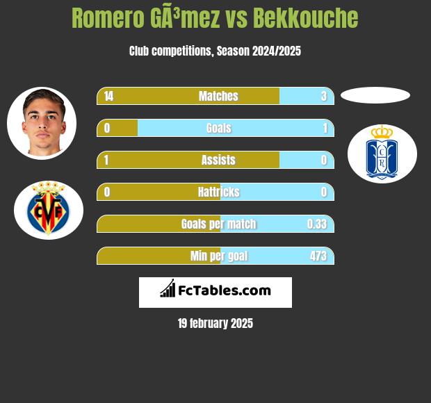 Romero GÃ³mez vs Bekkouche h2h player stats