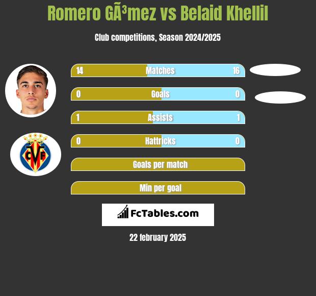 Romero GÃ³mez vs Belaid Khellil h2h player stats