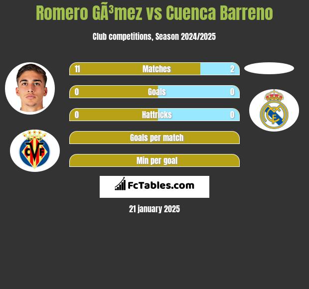 Romero GÃ³mez vs Cuenca Barreno h2h player stats