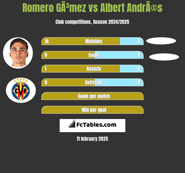 Romero GÃ³mez vs Albert AndrÃ©s h2h player stats