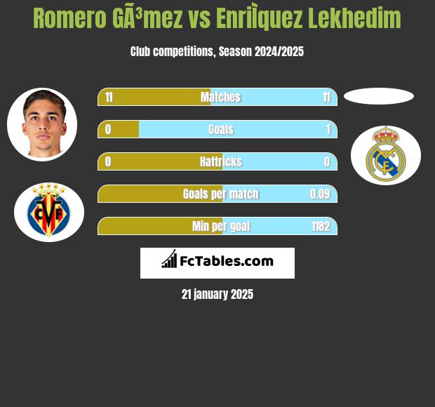 Romero GÃ³mez vs EnriÌquez Lekhedim h2h player stats