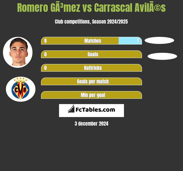 Romero GÃ³mez vs Carrascal AvilÃ©s h2h player stats